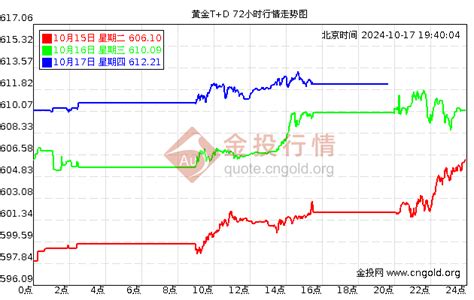 9999黄金|黄金9999走势图